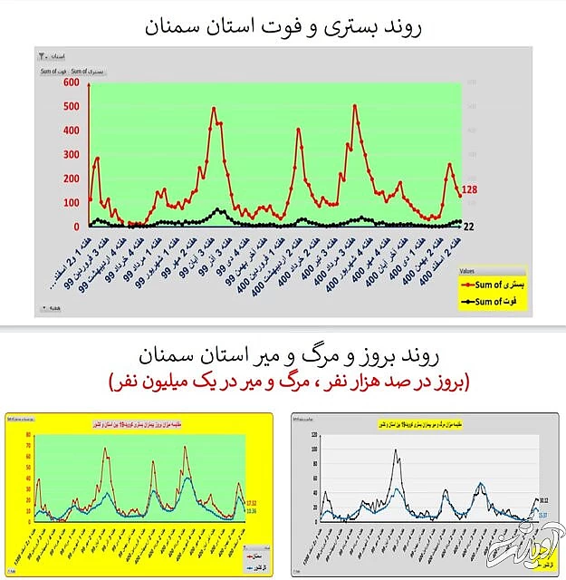 ادامه روند کاهشی کرونا در ایران / افزایش فوتیها در ۱۹ استان